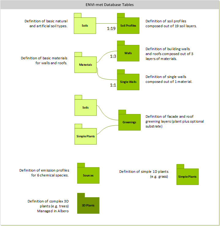 Design of the ENVI-met database system